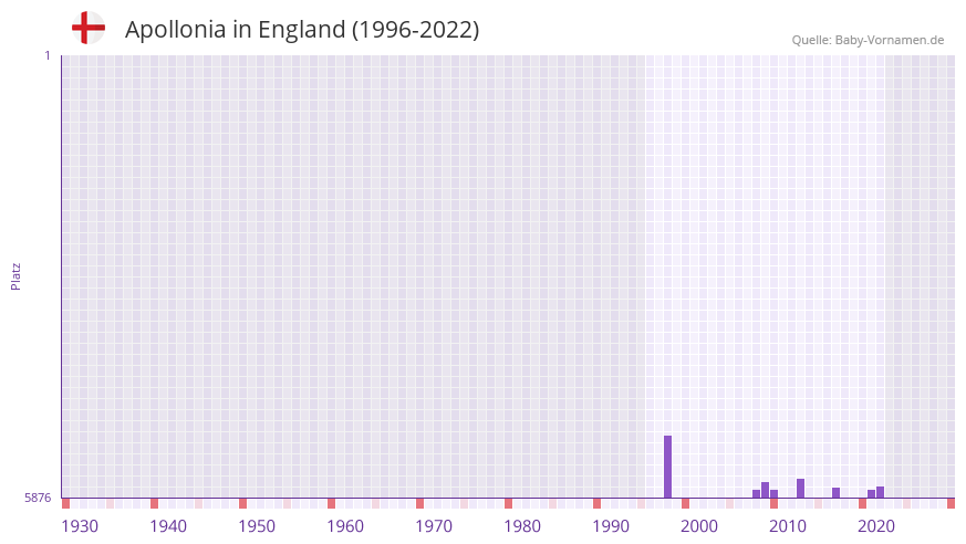 Apollonia in der Vornamen-Hitliste von England (1996-2022) Apollonia in der Vornamen-Hitliste von England (1996-2022)