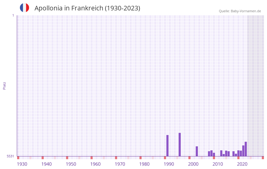 Apollonia in der Vornamen-Hitliste von Frankreich (1930-2023) Apollonia in der Vornamen-Hitliste von Frankreich (1930-2023)