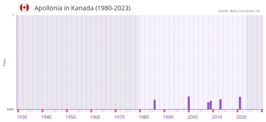 Apollonia in der Vornamen-Hitliste von Kanada (1980-2023) Apollonia in der Vornamen-Hitliste von Kanada (1980-2023)