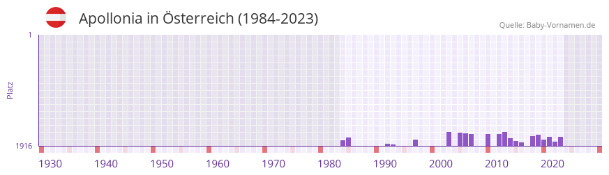 Apollonia in der Vornamen-Hitliste von Österreich (1984-2023) Apollonia in der Vornamen-Hitliste von Österreich (1984-2023)