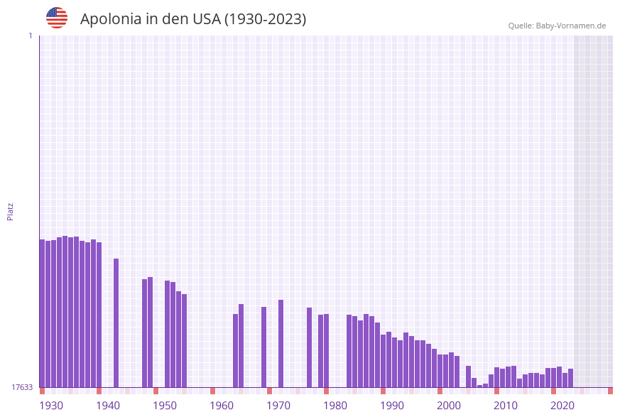 Apolonia in der Vornamen-Hitliste von den USA (1930-2023)