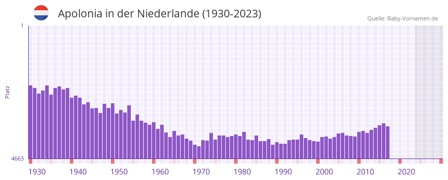 Apolonia in der Vornamen-Hitliste von der Niederlande (1930-2023)