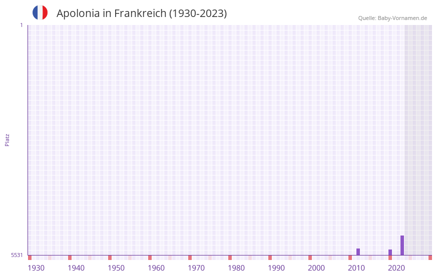 Apolonia in der Vornamen-Hitliste von Frankreich (1930-2023)
