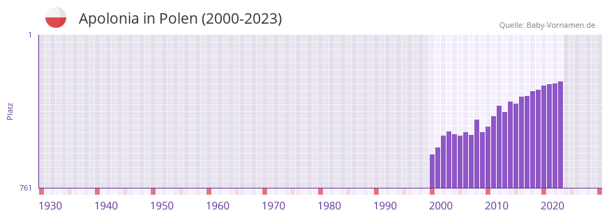 Apolonia in der Vornamen-Hitliste von Polen (2000-2023)