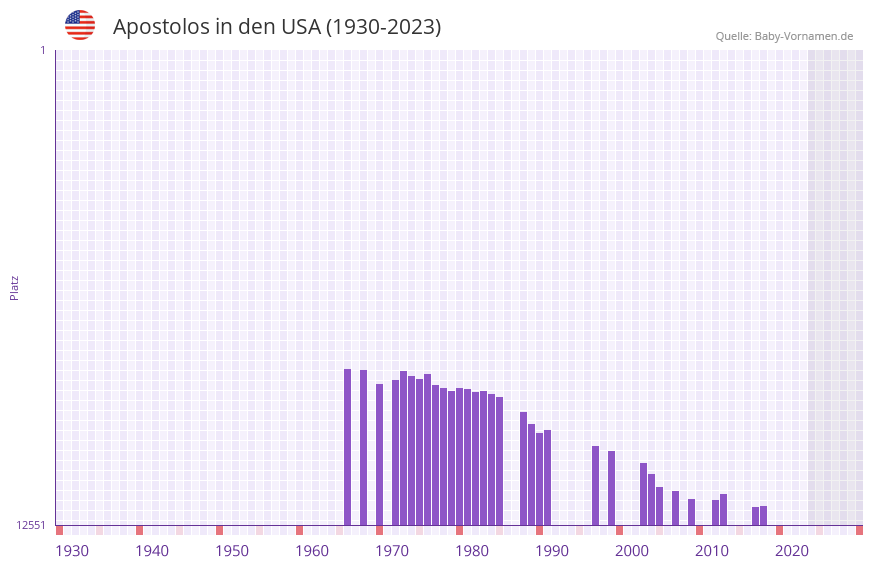 Apostolos in der Vornamen-Hitliste von den USA (1930-2023) Apostolos in der Vornamen-Hitliste von den USA (1930-2023)