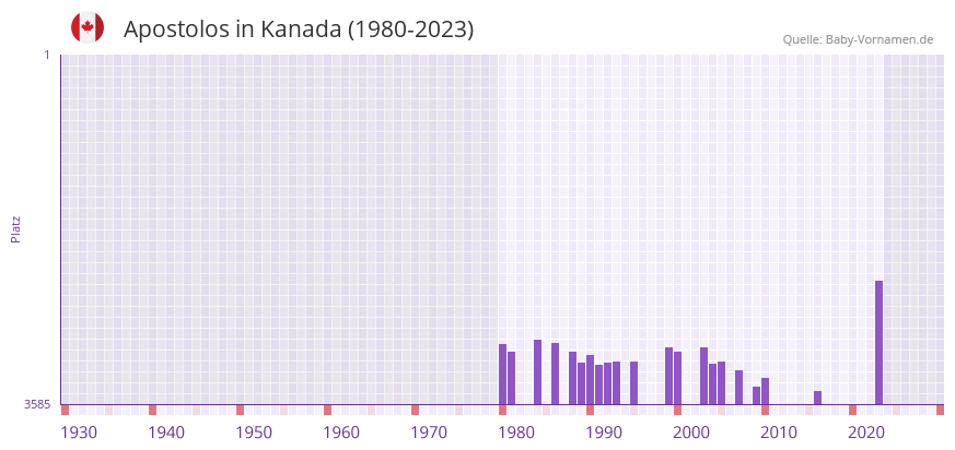Apostolos in der Vornamen-Hitliste von Kanada (1980-2023) Apostolos in der Vornamen-Hitliste von Kanada (1980-2023)