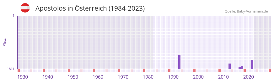 Apostolos in der Vornamen-Hitliste von Österreich (1984-2023) Apostolos in der Vornamen-Hitliste von Österreich (1984-2023)