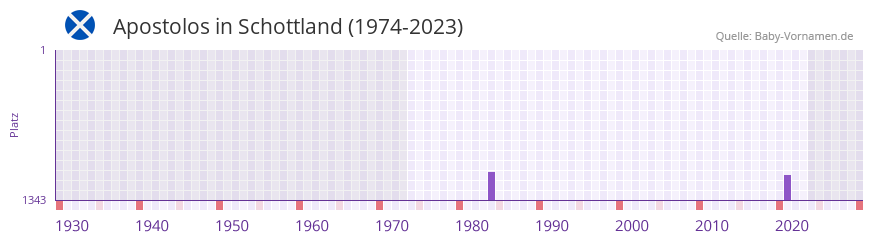 Apostolos in der Vornamen-Hitliste von Schottland (1974-2023) Apostolos in der Vornamen-Hitliste von Schottland (1974-2023)