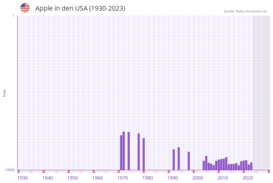 Apple in der Vornamen-Hitliste von den USA (1930-2023)