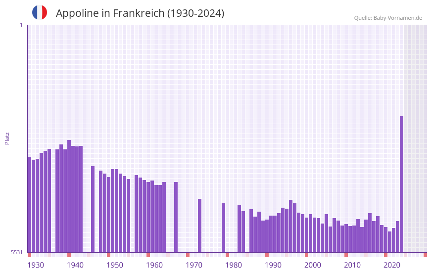 Appoline in der Vornamen-Hitliste von Frankreich (1930-2024)