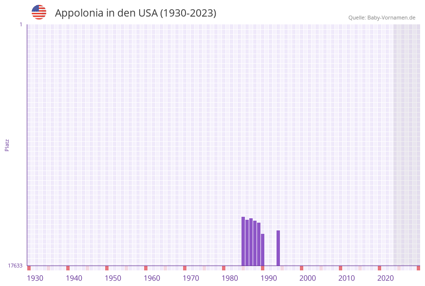 Appolonia in der Vornamen-Hitliste von den USA (1930-2023)