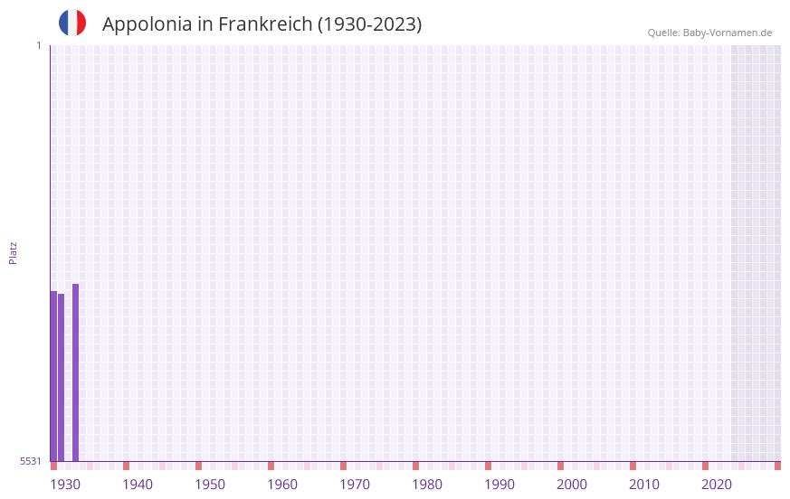 Appolonia in der Vornamen-Hitliste von Frankreich (1930-2023)
