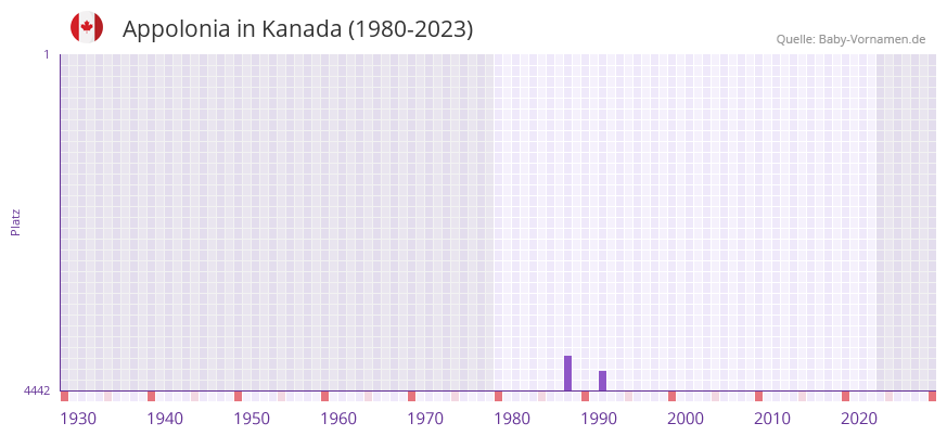 Appolonia in der Vornamen-Hitliste von Kanada (1980-2023)