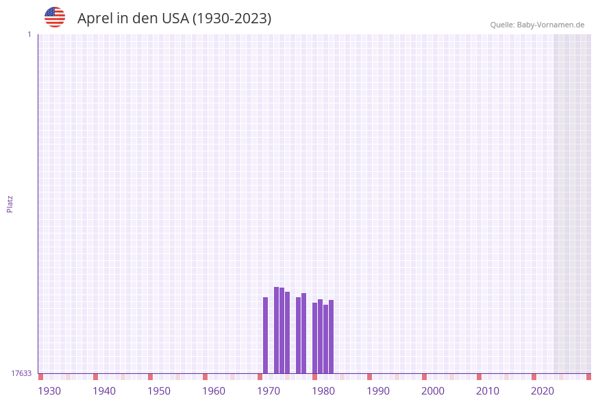 Aprel in der Vornamen-Hitliste von den USA (1930-2023) Aprel in der Vornamen-Hitliste von den USA (1930-2023)