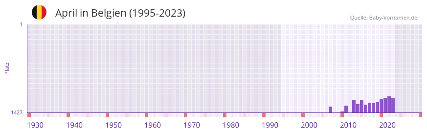 April in der Vornamen-Hitliste von Belgien (1995-2023)