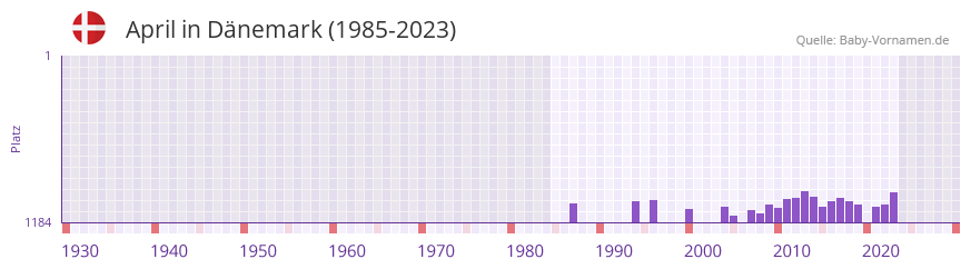 April in der Vornamen-Hitliste von Dnemark (1985-2023)