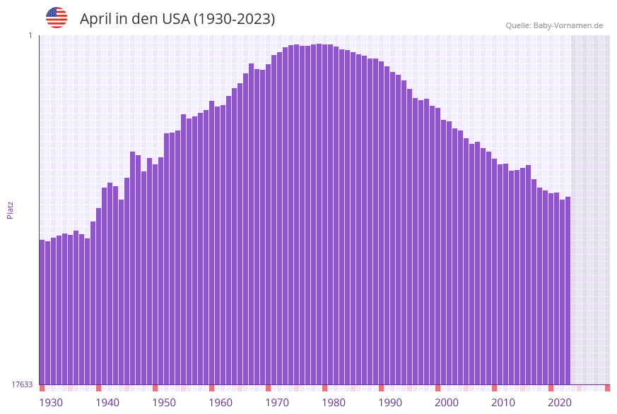 April in der Vornamen-Hitliste von den USA (1930-2023)