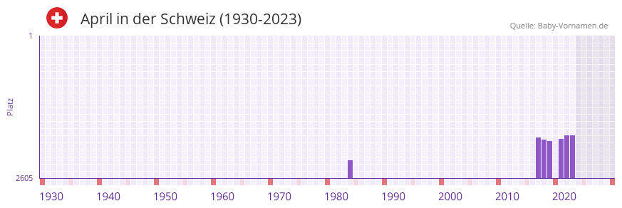 April in der Vornamen-Hitliste von der Schweiz (1930-2023)