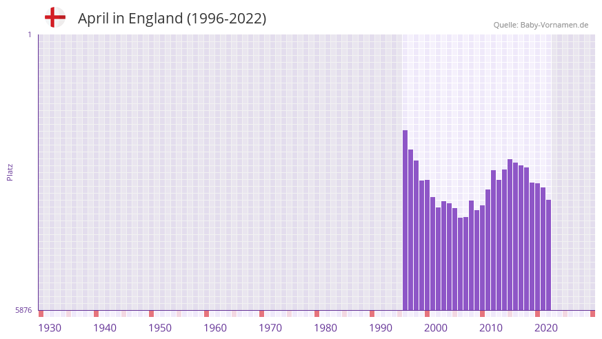 April in der Vornamen-Hitliste von England (1996-2022)