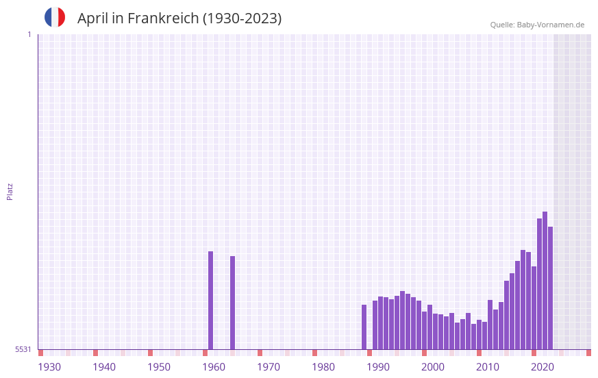 April in der Vornamen-Hitliste von Frankreich (1930-2023)