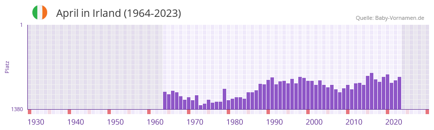 April in der Vornamen-Hitliste von Irland (1964-2023)