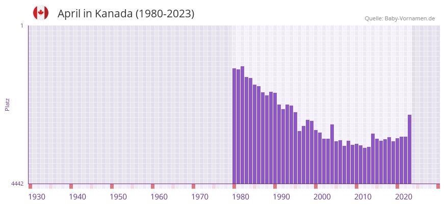 April in der Vornamen-Hitliste von Kanada (1980-2023)