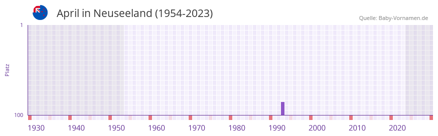 April in der Vornamen-Hitliste von Neuseeland (1954-2023)