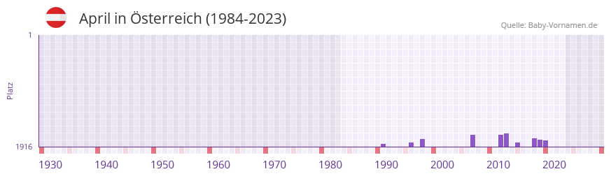 April in der Vornamen-Hitliste von sterreich (1984-2023)