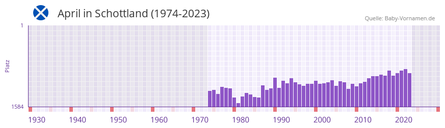 April in der Vornamen-Hitliste von Schottland (1974-2023)