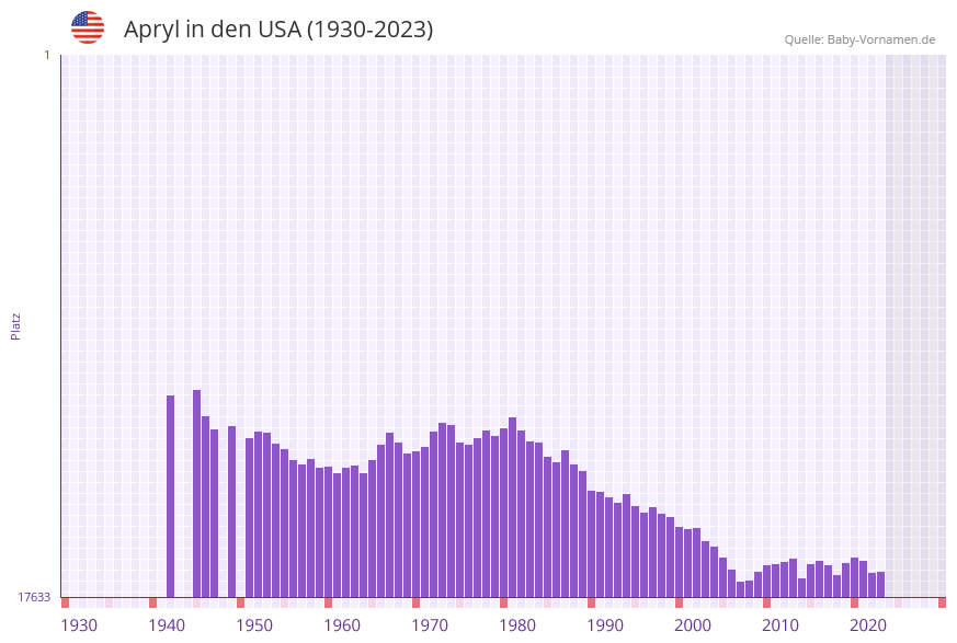 Apryl in der Vornamen-Hitliste von den USA (1930-2023)