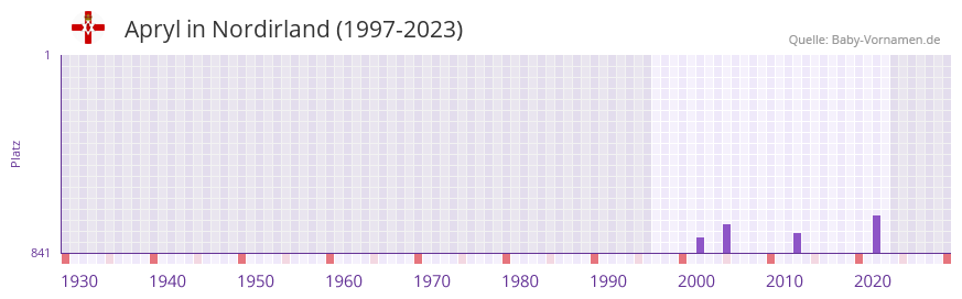 Apryl in der Vornamen-Hitliste von Nordirland (1997-2023)
