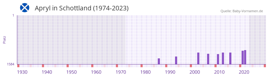 Apryl in der Vornamen-Hitliste von Schottland (1974-2023)