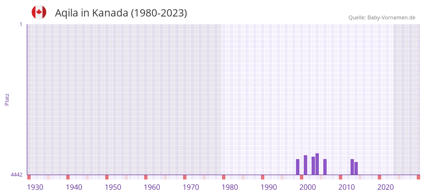 Aqila in der Vornamen-Hitliste von Kanada (1980-2023)