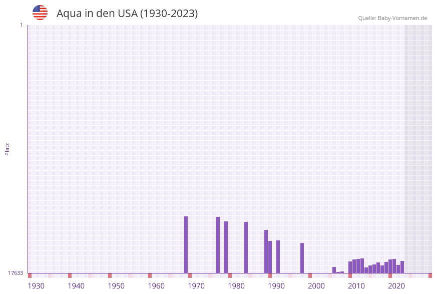 Aqua in der Vornamen-Hitliste von den USA (1930-2023)