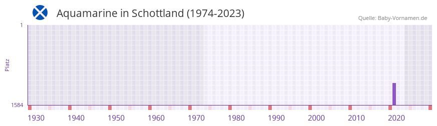 Aquamarine in der Vornamen-Hitliste von Schottland (1974-2023)