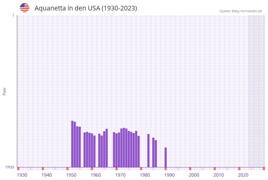 Aquanetta in der Vornamen-Hitliste von den USA (1930-2023)