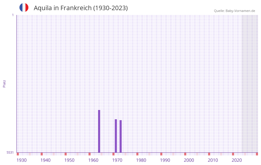 Aquila in der Vornamen-Hitliste von Frankreich (1930-2023)