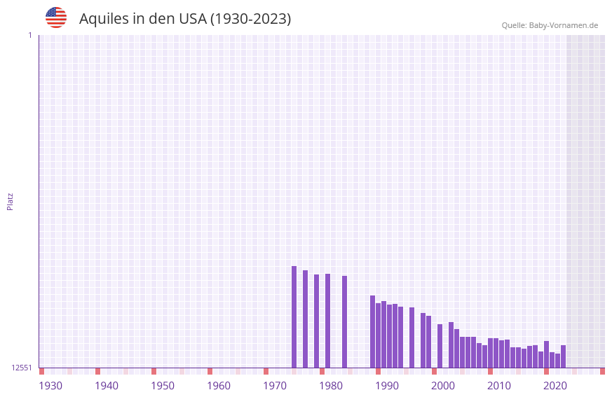 Aquiles in der Vornamen-Hitliste von den USA (1930-2023)