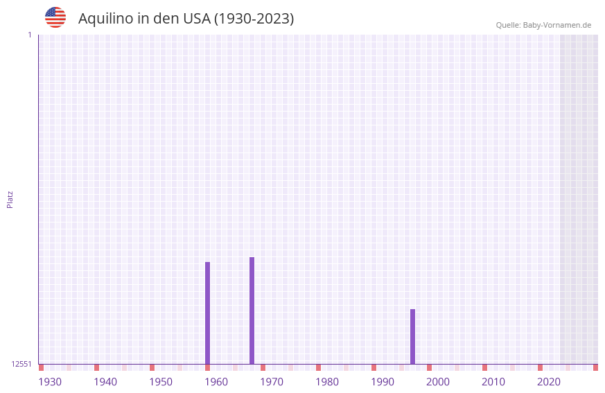 Aquilino in der Vornamen-Hitliste von den USA (1930-2023)