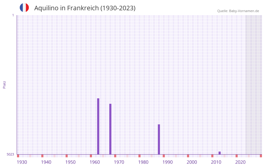 Aquilino in der Vornamen-Hitliste von Frankreich (1930-2023)