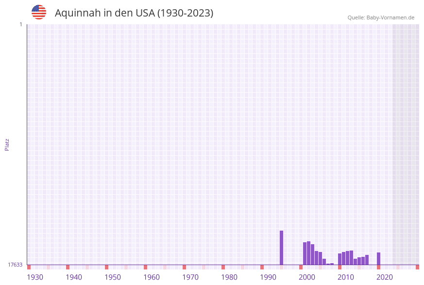 Aquinnah in der Vornamen-Hitliste von den USA (1930-2023) Aquinnah in der Vornamen-Hitliste von den USA (1930-2023)
