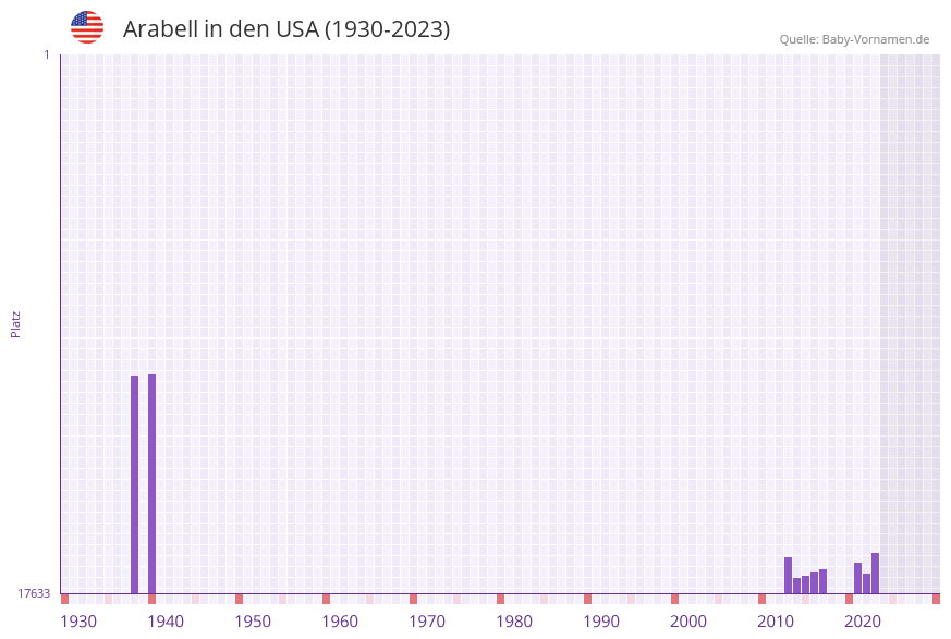 Arabell in der Vornamen-Hitliste von den USA (1930-2023) Arabell in der Vornamen-Hitliste von den USA (1930-2023)