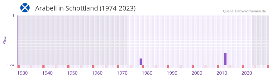 Arabell in der Vornamen-Hitliste von Schottland (1974-2023) Arabell in der Vornamen-Hitliste von Schottland (1974-2023)