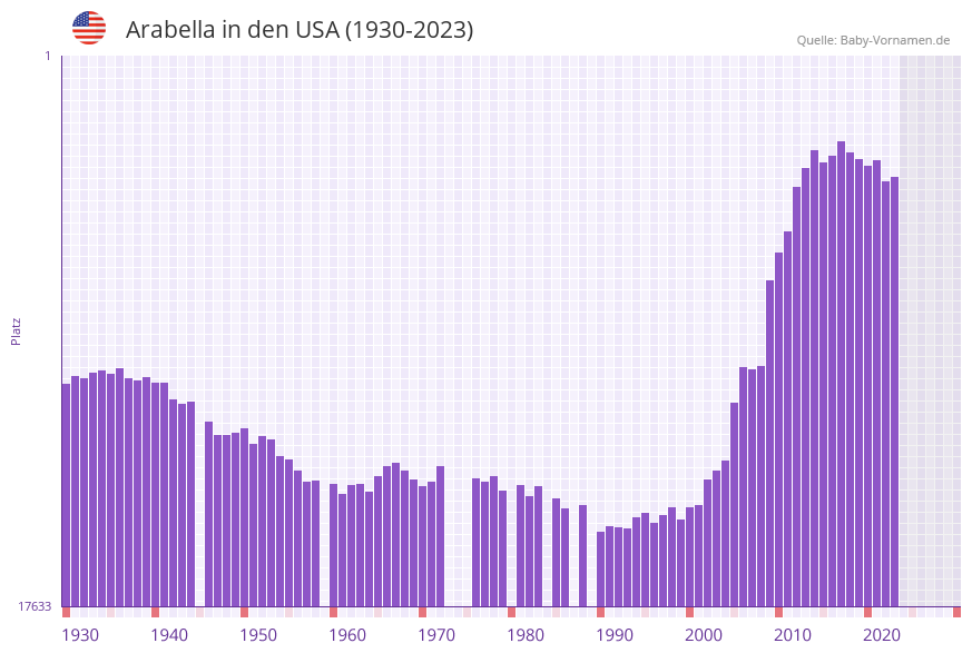 Arabella in der Vornamen-Hitliste von den USA (1930-2023) Arabella in der Vornamen-Hitliste von den USA (1930-2023)
