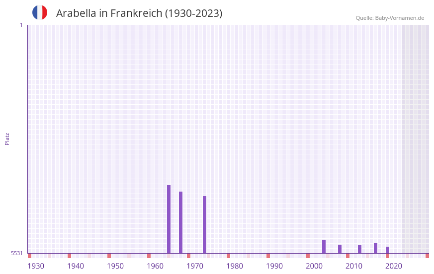Arabella in der Vornamen-Hitliste von Frankreich (1930-2023) Arabella in der Vornamen-Hitliste von Frankreich (1930-2023)