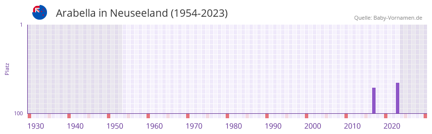 Arabella in der Vornamen-Hitliste von Neuseeland (1954-2023) Arabella in der Vornamen-Hitliste von Neuseeland (1954-2023)