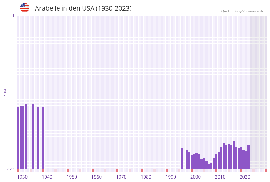 Arabelle in der Vornamen-Hitliste von den USA (1930-2023)