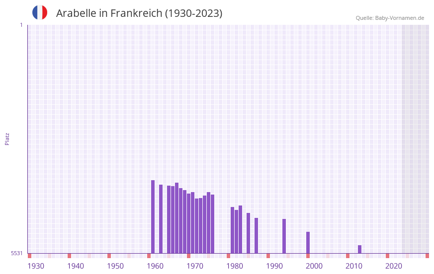 Arabelle in der Vornamen-Hitliste von Frankreich (1930-2023)