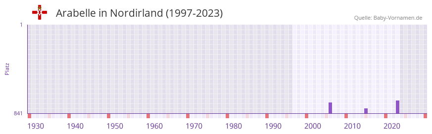 Arabelle in der Vornamen-Hitliste von Nordirland (1997-2023)