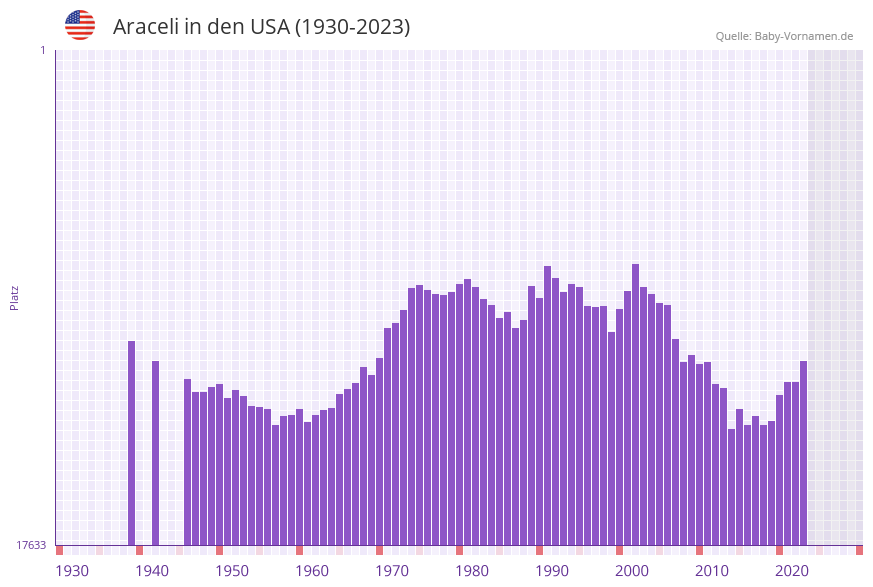 Araceli in der Vornamen-Hitliste von den USA (1930-2023) Araceli in der Vornamen-Hitliste von den USA (1930-2023)